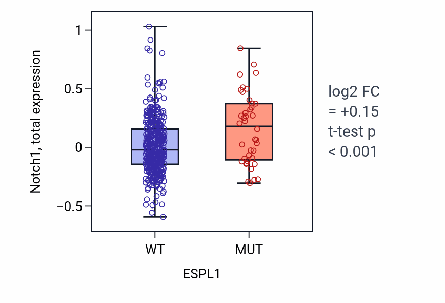 Box plot of Notch1 in ESPL1-low vs ESPL1-high samples in UCEC.