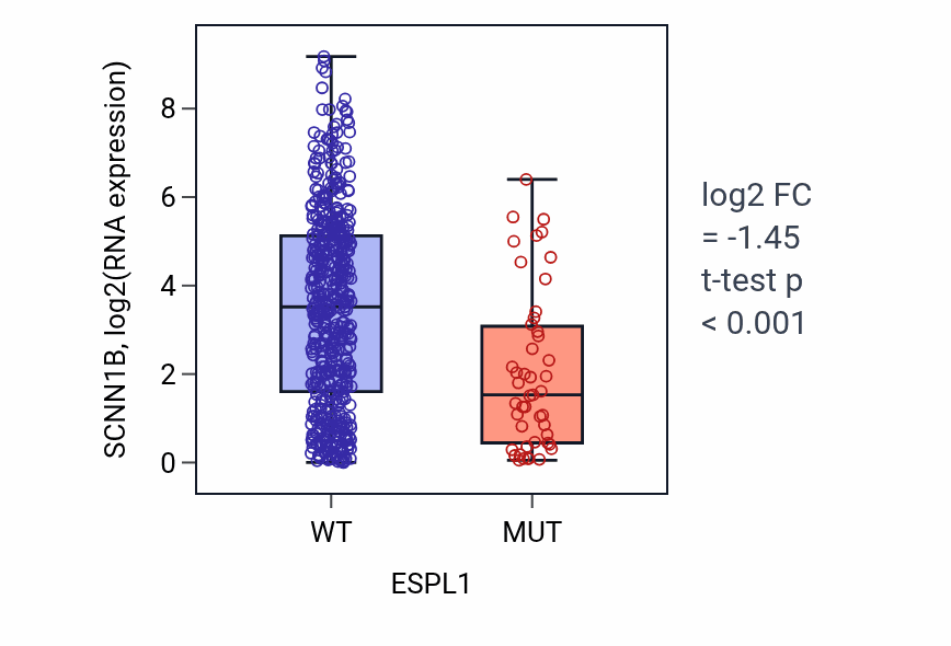 Box plot of SCNN1B in ESPL1-low vs ESPL1-high samples in UCEC.