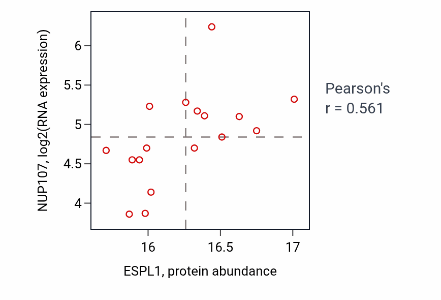 Per-sample scatter of ESPL1 vs NUP107 in UCEC (Pearson r = 0.56).
