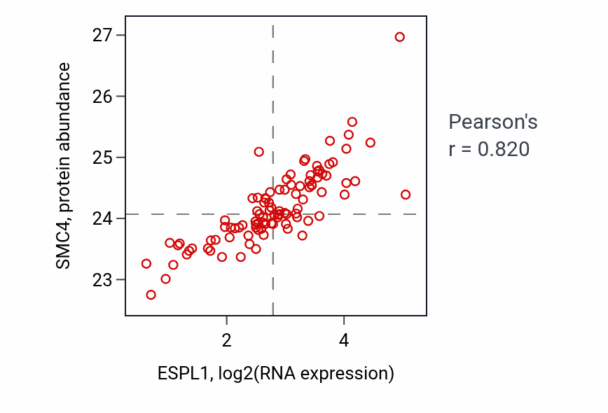 Per-sample scatter of ESPL1 vs SMC4 in GBM (Pearson r = 0.82).