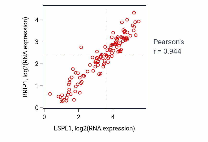 Per-sample scatter of ESPL1 vs BRIP1 in THYM (Pearson r = 0.94).