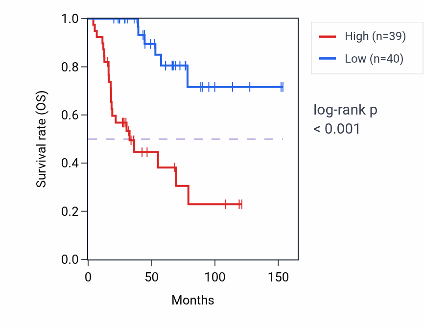 Kaplan&ndash;Meier survival curve for ESPL1 RNA expression in ACC: high vs low expression groups.
