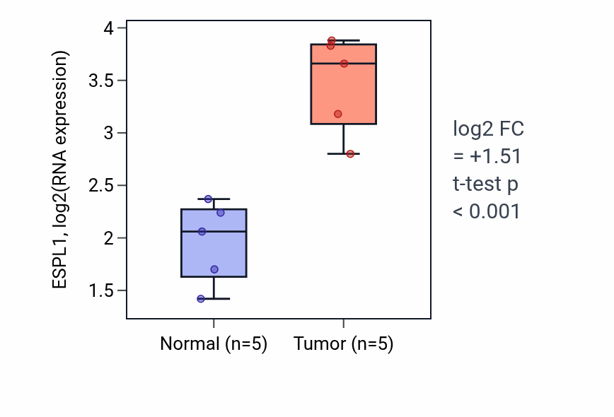 Tumor-vs-normal expression box plot for ESPL1 in COAD.