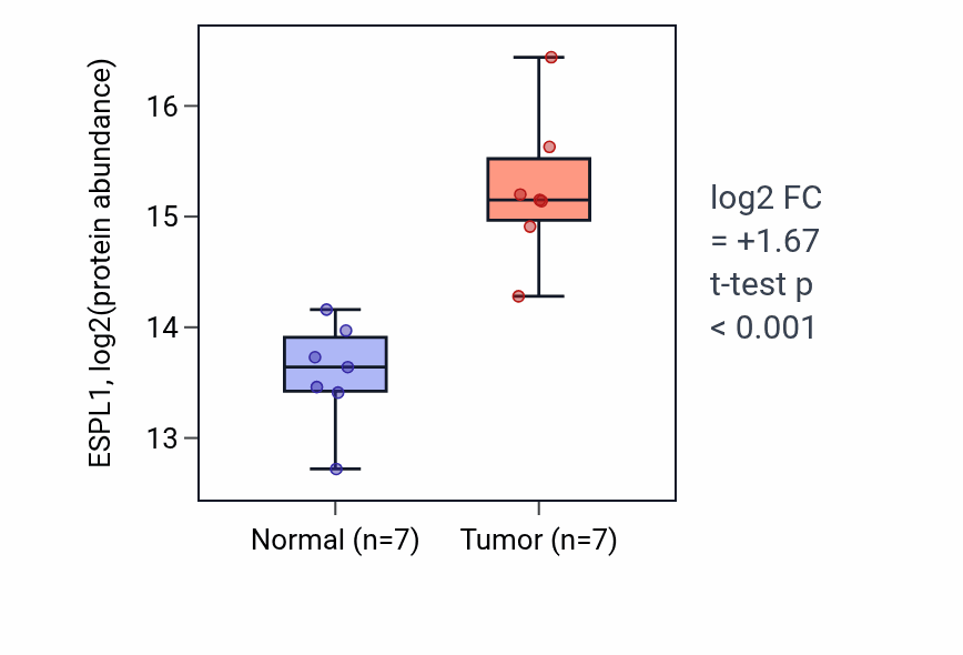 Tumor-vs-normal mass-spec protein box plot for ESPL1 in LUAD.