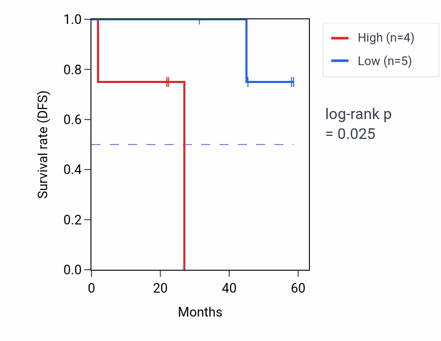 Kaplan&ndash;Meier survival curve for ESPL1 mass-spec protein-high vs -low samples in UCEC.