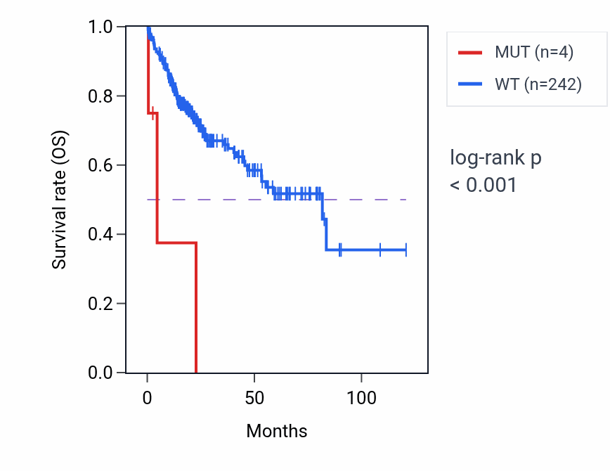 Kaplan&ndash;Meier survival curve for ESPL1 mutant vs wild-type samples in LIHC.