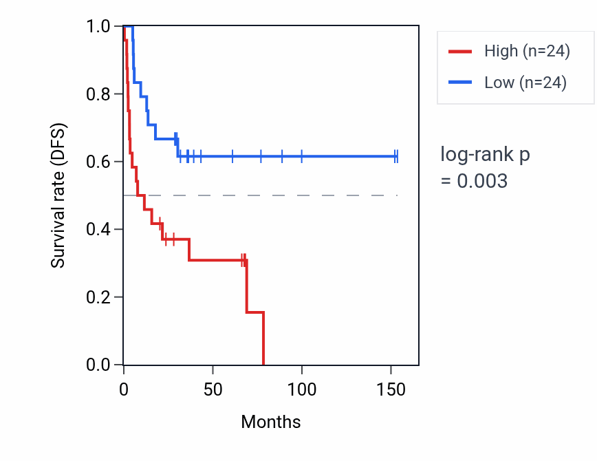 Kaplan&ndash;Meier survival curve for ESPN RNA expression in ACC: high vs low expression groups.