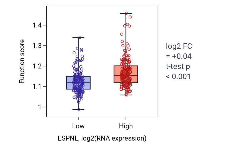Box plot of Neural tube development in ESPNL-low vs ESPNL-high samples in STAD.