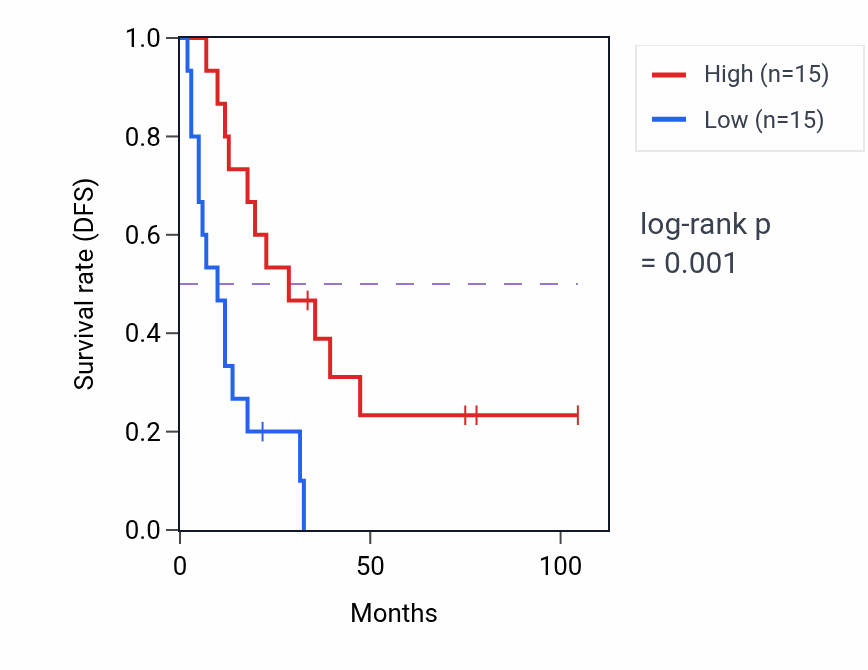 Kaplan&ndash;Meier survival curve for ESPNL RNA expression in SCLC: high vs low expression groups.