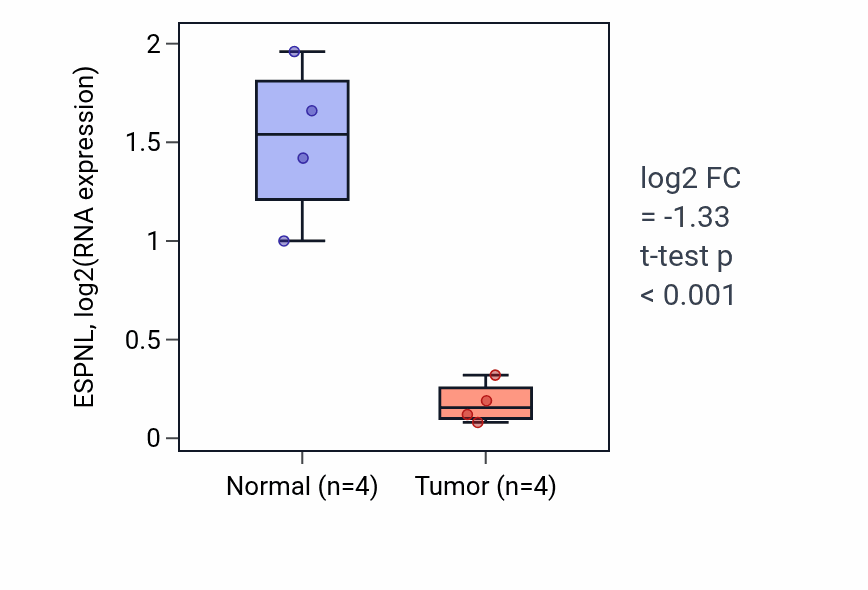Tumor-vs-normal expression box plot for ESPNL in BLCA.
