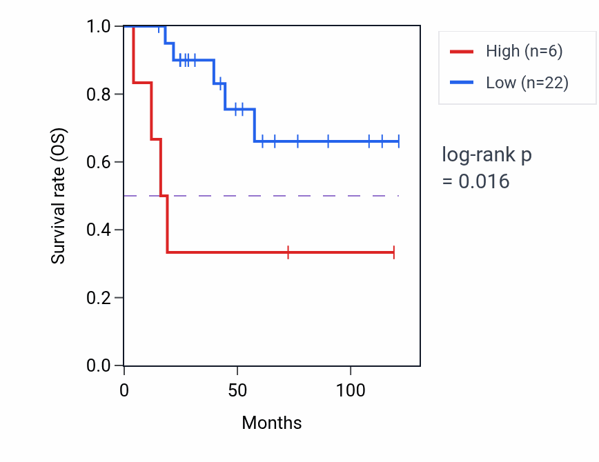 Kaplan&ndash;Meier survival curve for ESPNP RNA expression in ACC: high vs low expression groups.