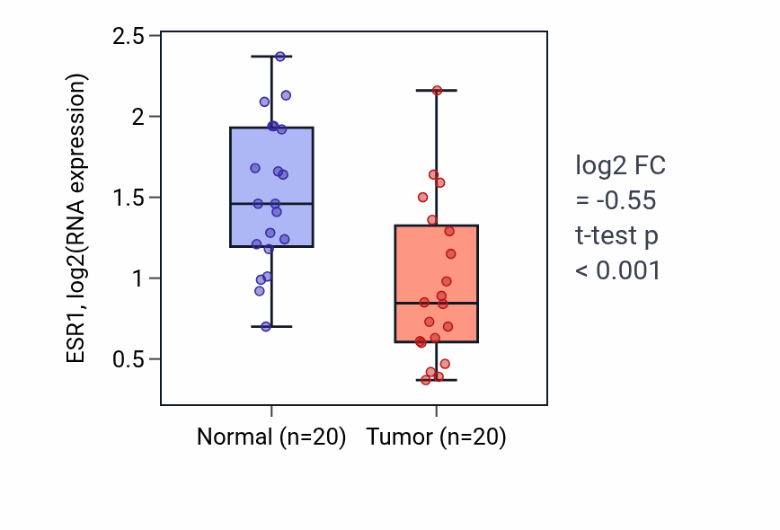 Tumor-vs-normal expression box plot for ESR1 in KIRC.
