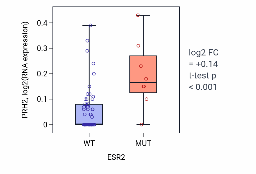 Box plot of PRH2 in ESR2-low vs ESR2-high samples in LARGE_INTESTINE.