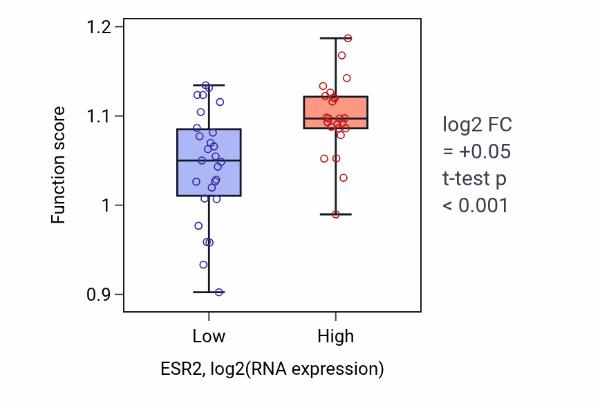 Box plot of Recombinational repair in ESR2-low vs ESR2-high samples in PANCREAS.