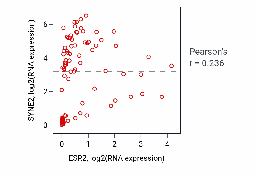Per-sample scatter of ESR2 vs SYNE2 in BLOOD_Leukemia (Pearson r = 0.24).