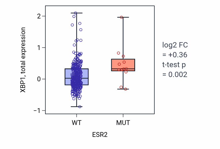 Box plot of XBP1 in ESR2-low vs ESR2-high samples in SKCM.