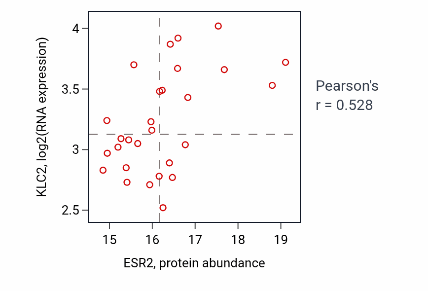 Per-sample scatter of ESR2 vs KLC2 in LUAD (Pearson r = 0.53).