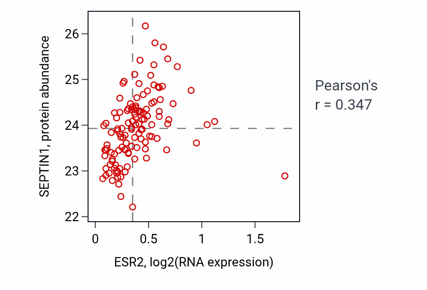 Per-sample scatter of ESR2 vs SEPTIN1 in BRCA (Pearson r = 0.35).