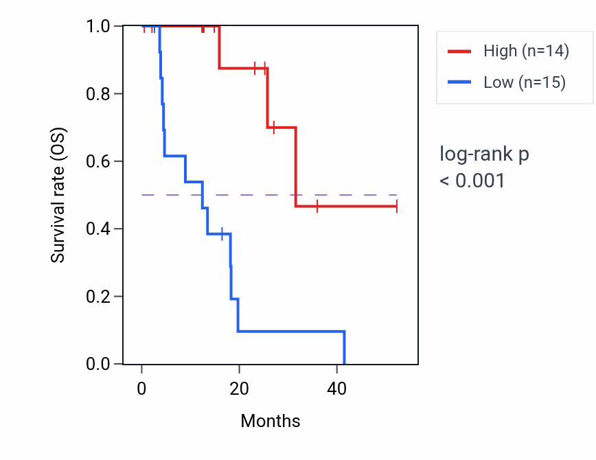Kaplan&ndash;Meier survival curve for ESR2 RNA expression in ESCA: high vs low expression groups.