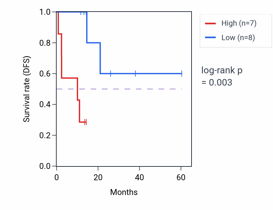 Kaplan&ndash;Meier survival curve for ESR2 mass-spec protein-high vs -low samples in LUAD.