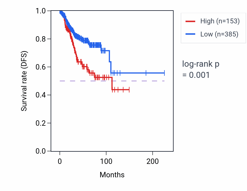 Kaplan&ndash;Meier survival curve for ESRG RNA expression in UCEC: high vs low expression groups.