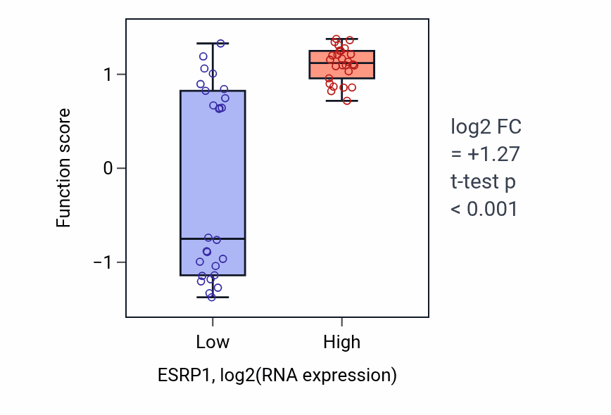 Box plot of Regulation of inner ear receptor cell differentiation in ESRP1-low vs ESRP1-high samples in LUNG_SCLC.