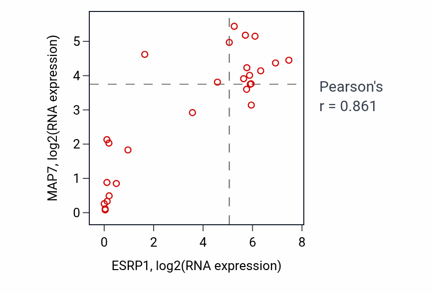 Per-sample scatter of ESRP1 vs MAP7 in LUNG_NSCLC_LUSC (Pearson r = 0.86).