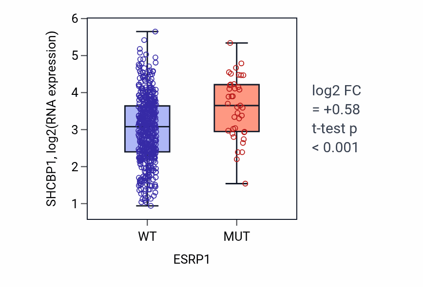 Box plot of SHCBP1 in ESRP1-low vs ESRP1-high samples in UCEC.