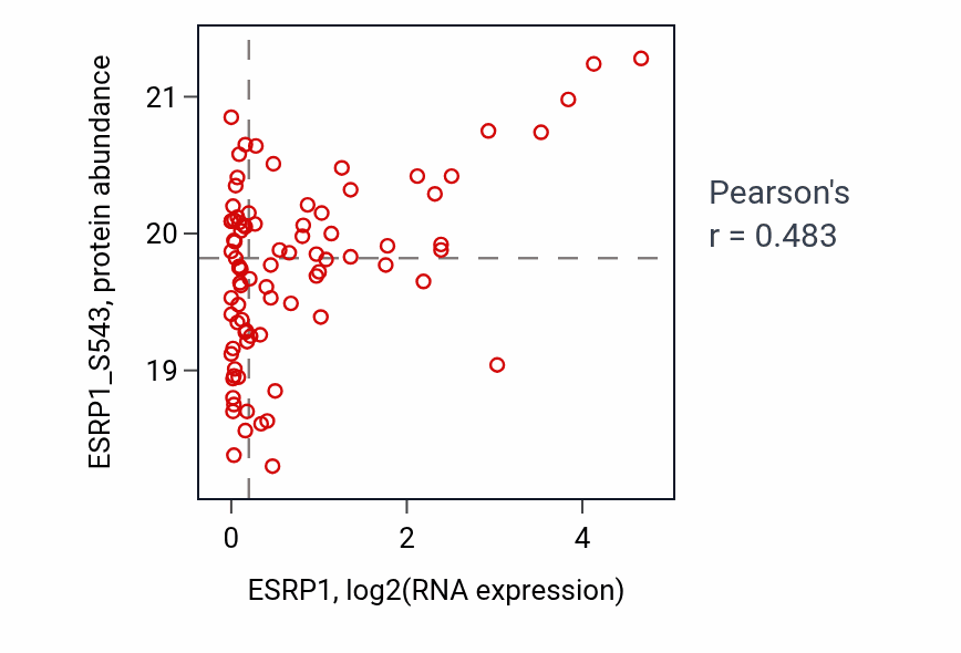Per-sample scatter of ESRP1 vs ESRP1_S543 in CCRCC (Pearson r = 0.48).