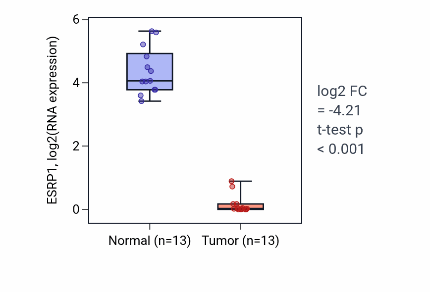 Tumor-vs-normal expression box plot for ESRP1 in KIRC.