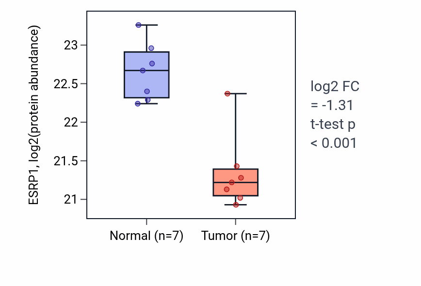 Tumor-vs-normal mass-spec protein box plot for ESRP1 in CCRCC.