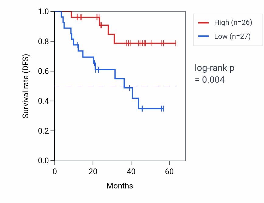 Kaplan&ndash;Meier survival curve for ESRP1 mass-spec protein-high vs -low samples in HNSC.