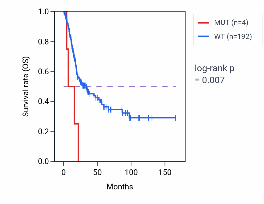 Kaplan&ndash;Meier survival curve for ESRP1 mutant vs wild-type samples in BLCA.