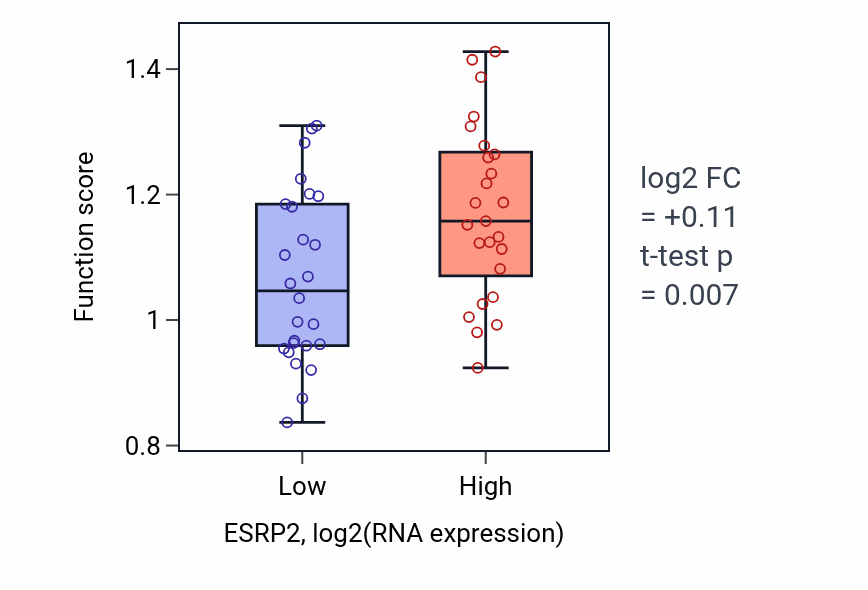 Box plot of Negative regulation of Arp2/3 complex-mediated actin nucleation in ESRP2-low vs ESRP2-high samples in PANCREAS.