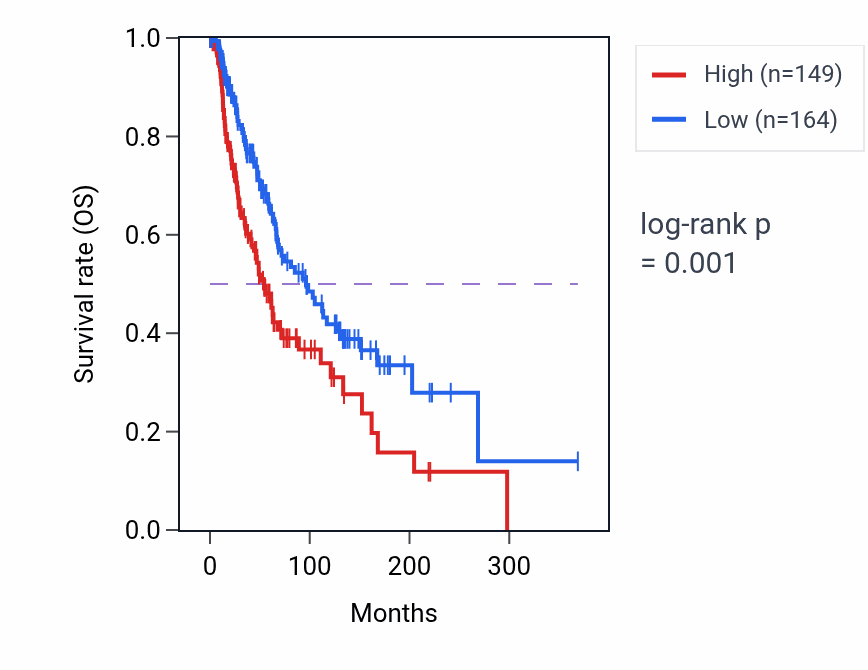 Kaplan&ndash;Meier survival curve for ESRP2 RNA expression in SKCM: high vs low expression groups.