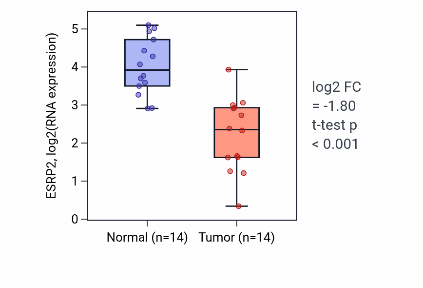 Tumor-vs-normal expression box plot for ESRP2 in KIRC.