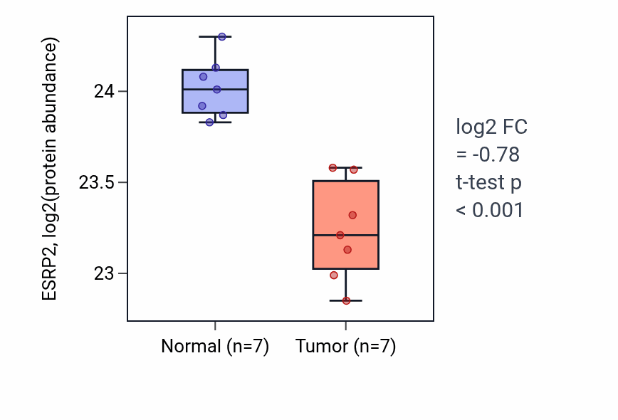 Tumor-vs-normal mass-spec protein box plot for ESRP2 in CCRCC.