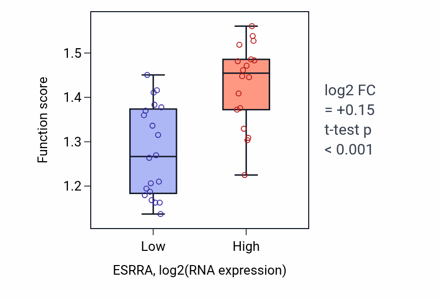 Box plot of Transcription pausing by RNA polymerase II in ESRRA-low vs ESRRA-high samples in BONE.