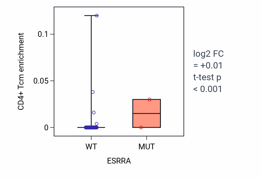 Box plot of CD4+ Tcm in ESRRA-low vs ESRRA-high samples in LUSC.