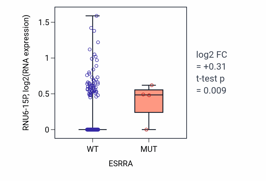 Box plot of RNU6-15P in ESRRA-low vs ESRRA-high samples in HNSC.