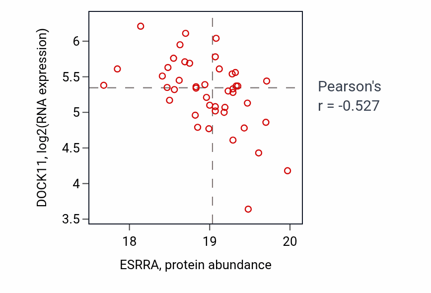 Per-sample scatter of ESRRA vs DOCK11 in PDAC (Pearson r = -0.53).