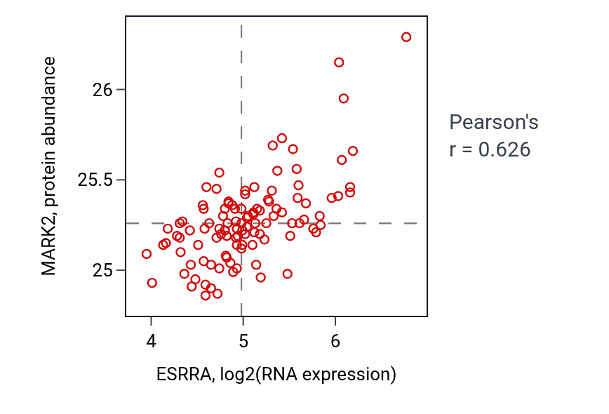 Per-sample scatter of ESRRA vs MARK2 in LSCC (Pearson r = 0.63).