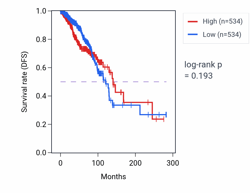 Kaplan&ndash;Meier survival curve for ESRRA RNA expression in BRCA: high vs low expression groups.