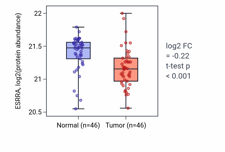 Tumor-vs-normal mass-spec protein box plot for ESRRA in CCRCC.