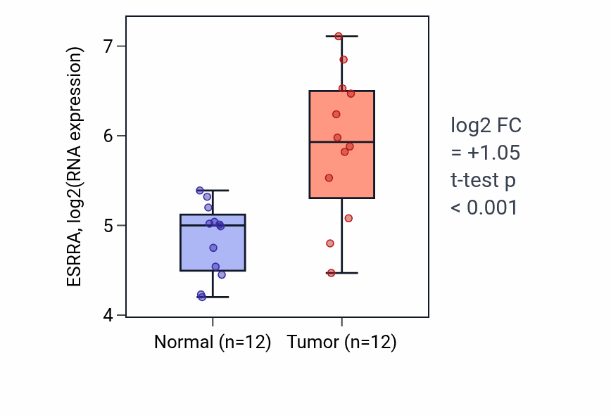 Tumor-vs-normal expression box plot for ESRRA RNA in LIHC.