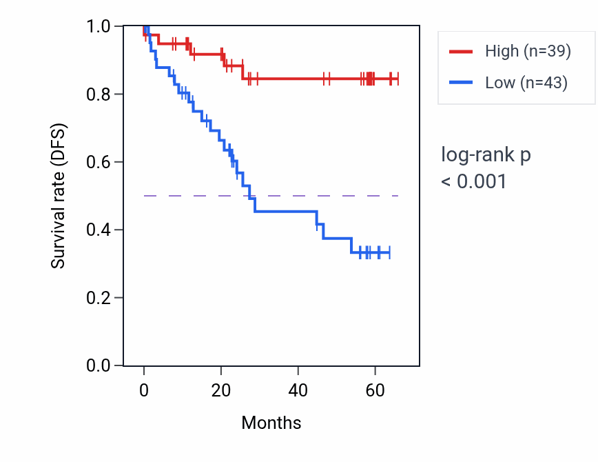 Kaplan&ndash;Meier survival curve for ESRRA mass-spec protein-high vs -low samples in CCRCC.
