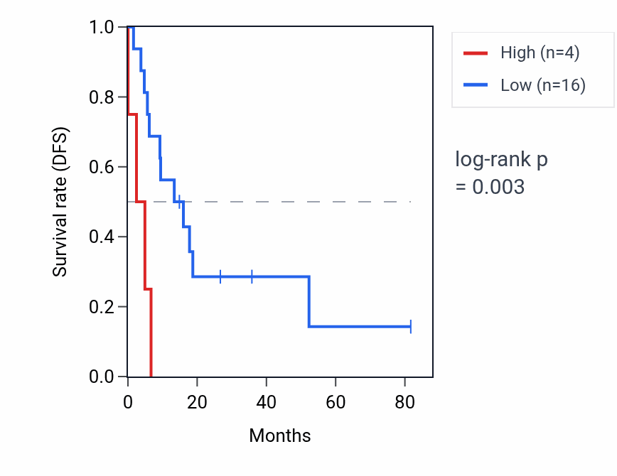Kaplan&ndash;Meier survival curve for ESRRAP1 RNA expression in UCS: high vs low expression groups.