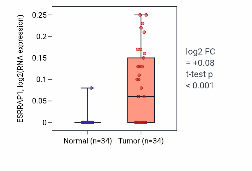 Tumor-vs-normal expression box plot for ESRRAP1 in LUAD.