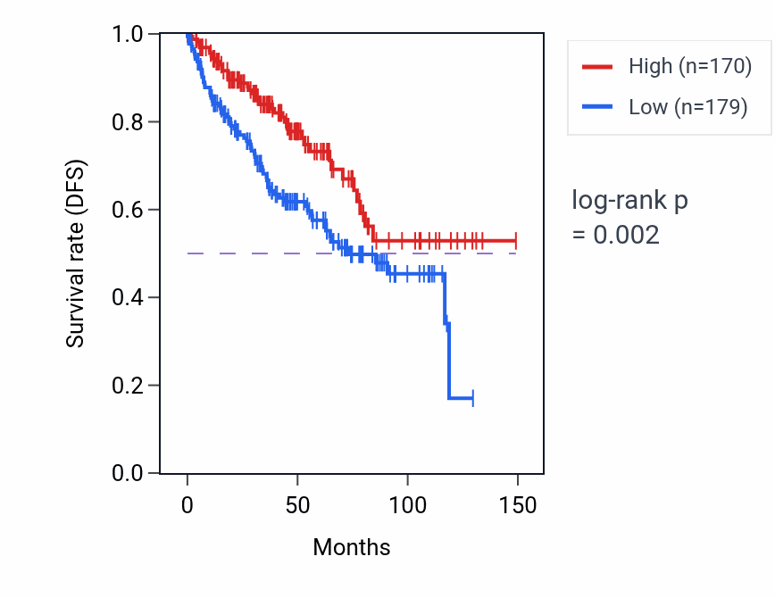 Kaplan&ndash;Meier survival curve for ESRRAP2 RNA expression in KIRC: high vs low expression groups.