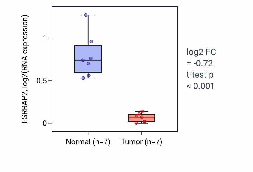 Tumor-vs-normal expression box plot for ESRRAP2 in THCA.